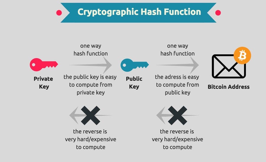 A private key and a public key and a bitcoin address together with the principle of irreversibility