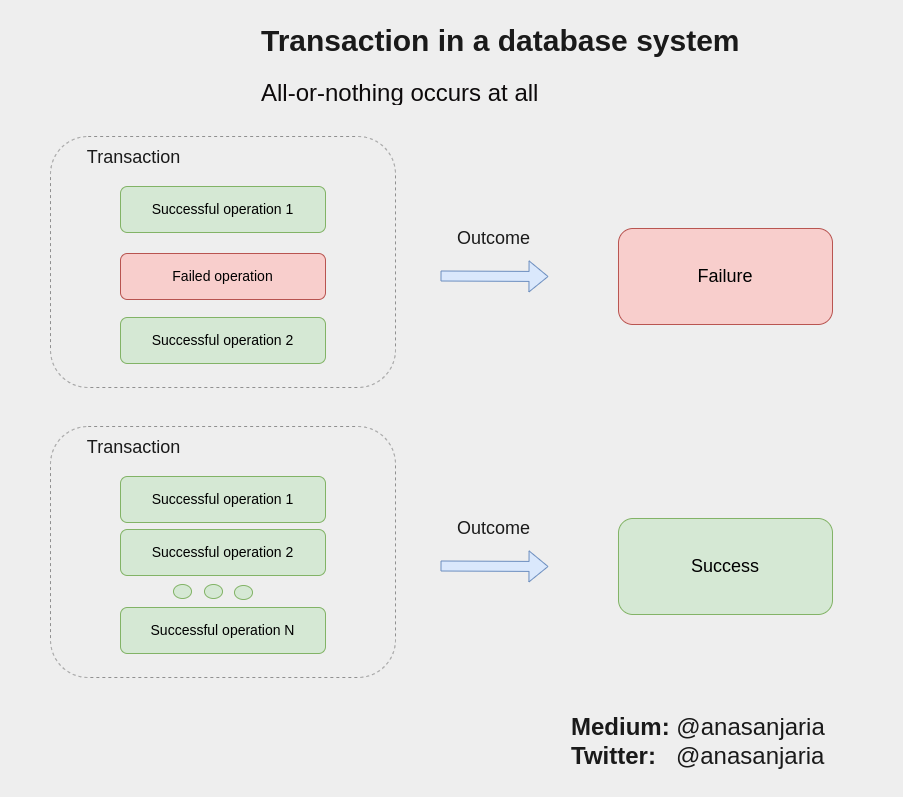 Transaction in a database system