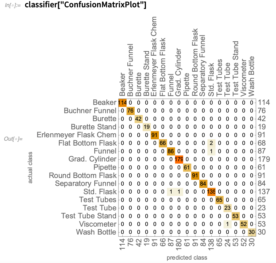 Classifier chart