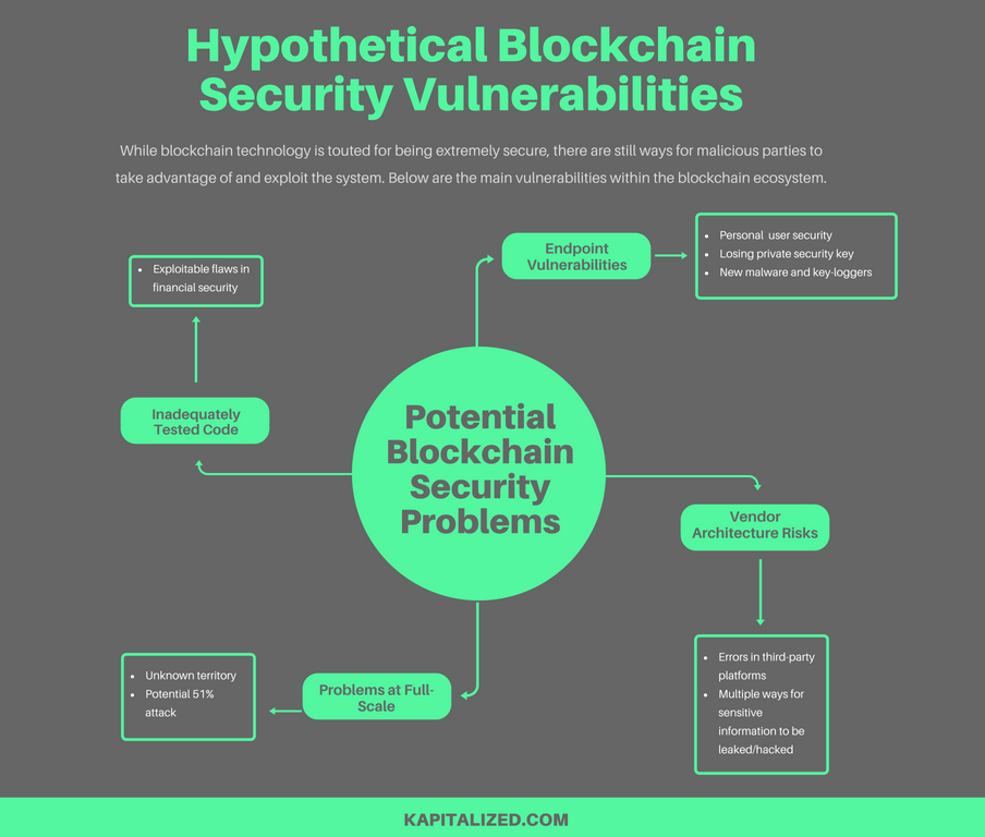 blockchain vulnerabilities chart