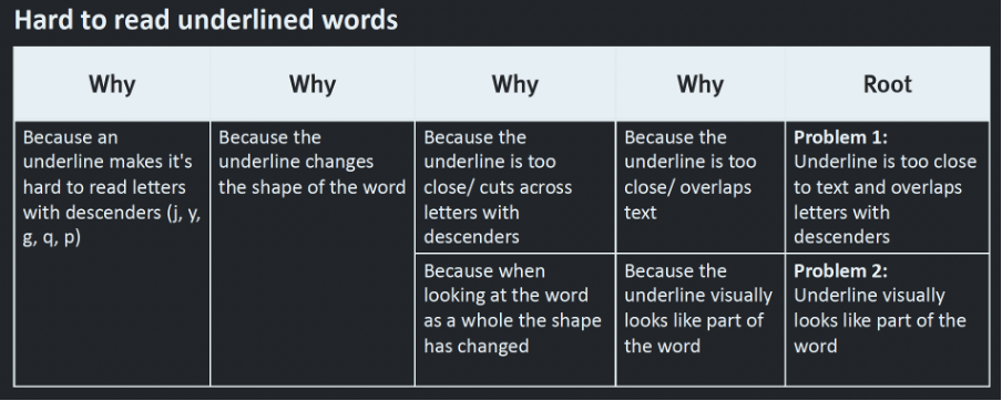 An example of the 5 whys strategy using the problem that the underline makes it hard to read text. Two root causes are uncovered — the underline is too close to the text and covers letter descenders and the underline changes the shape of the word