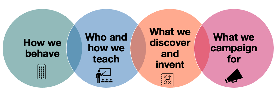 Four circles. The first says How we behave. The next: Who and how we teach. The next: what we discover and invent. The last: what we campaign for.