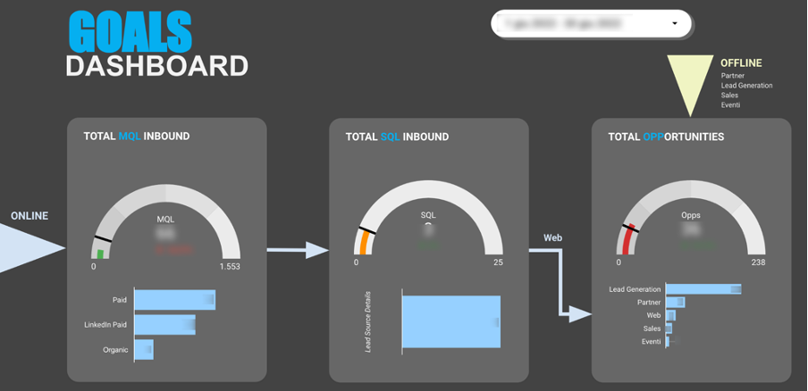 Esempio Dashboard su KPI performance lead generation