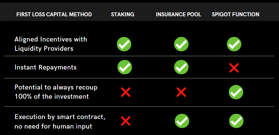 Comparative chart, showing the pros and cons of the three main first loss capital methods implemented by undercollateralized lending protocols; Staking, Insurance Pool, and Spigot Funciton. Evaluated based on if the method aligns incentives with liquidity providers, allows for instant repayment, provides the potential to always recoup 100% of the investment, and if the method is executed automatically by smart contracts.