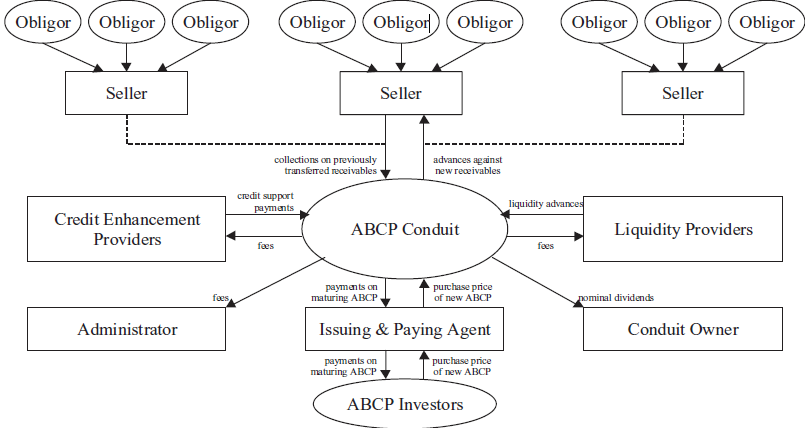 ABCP Conduit Internals. Conduit structure providers SPVs by