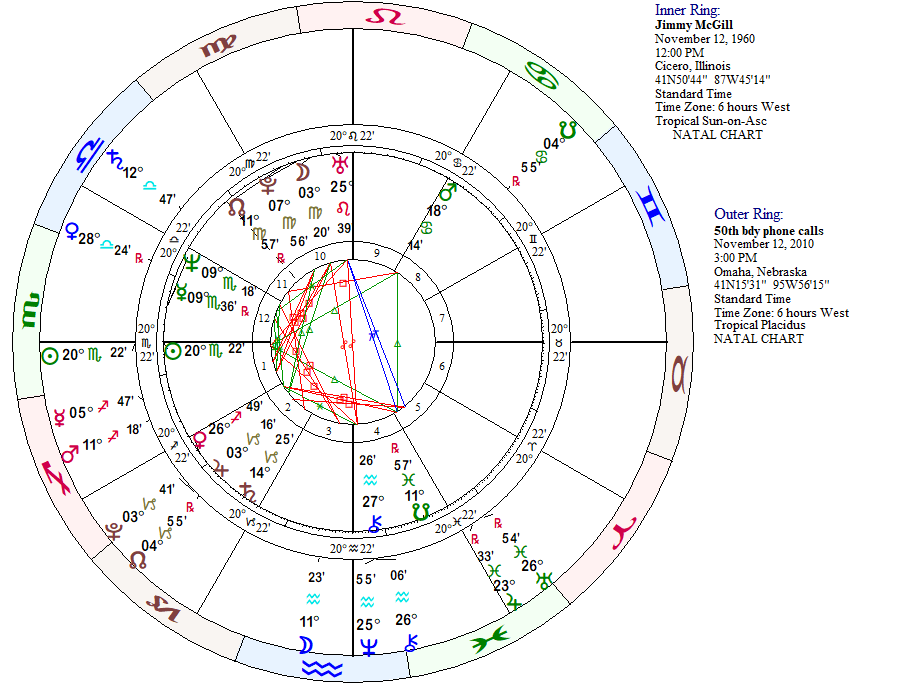 The planetary positions at 3 PM on his 50th birthday around Jimmy’s astrology chart