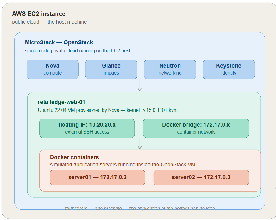 I Built a Private Cloud Inside a Public Cloud — And Everything That Broke Along the Way
