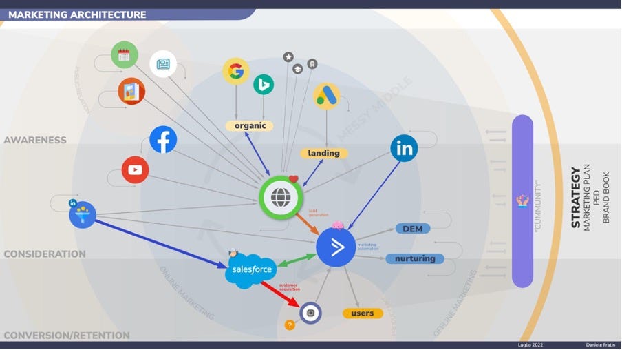 Mappa dei tool di marketing