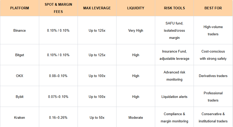 Best Crypto Margin Trading Platforms with Lowest Fees (2026)