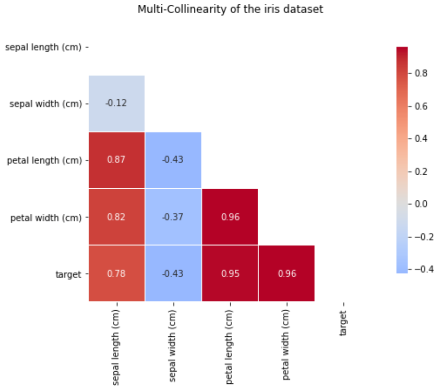 Multi-Collinearity of the iris dataset