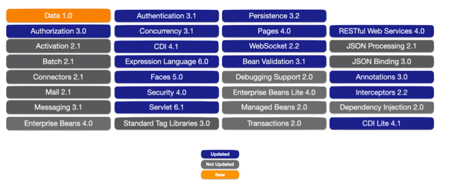 Jakarta EE 11 new features and updates overall diagram