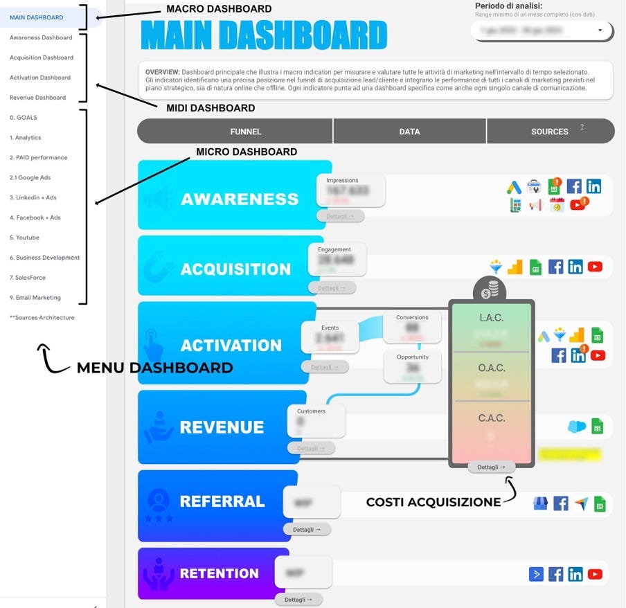 Marketing data driven main dashboard