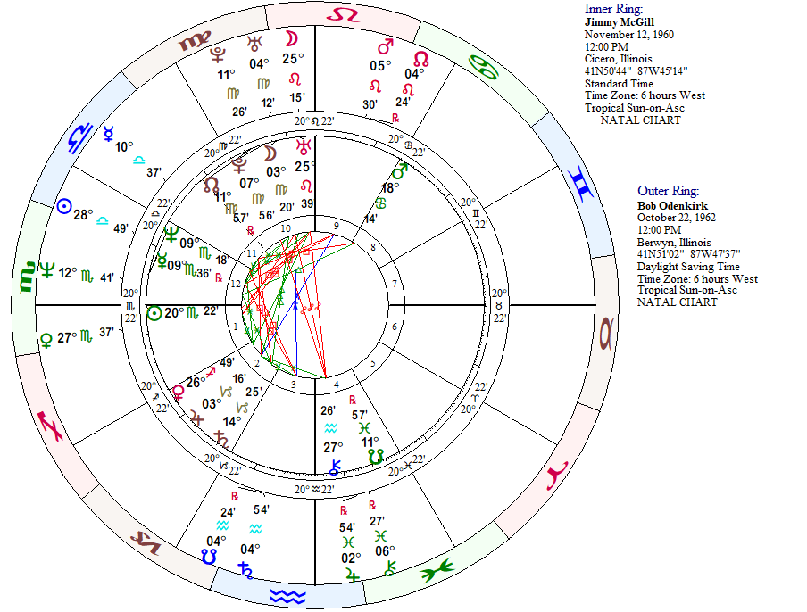 Bob Odenkirk’s astrological birth chart around Jimmy McGill’s