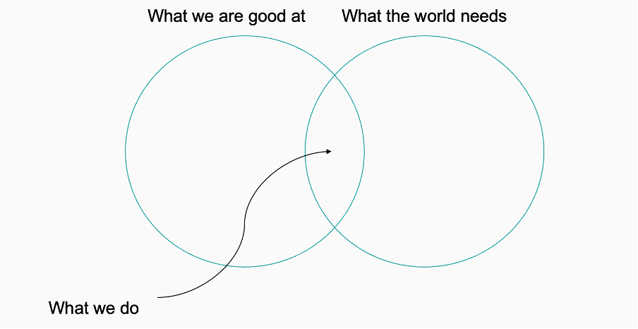 Venn diagram. One circle is what we are good at. It overlaps with a circle on what the world needs. An arrow points to “what we do” in the overlap.