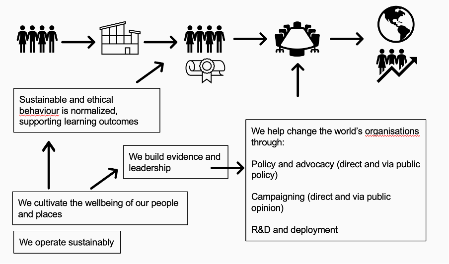 The same diagram with new boxes representing how the university pursues sustainability and good employment practices. Arrows connect those behaviours to the student and research/advocacy pathways.