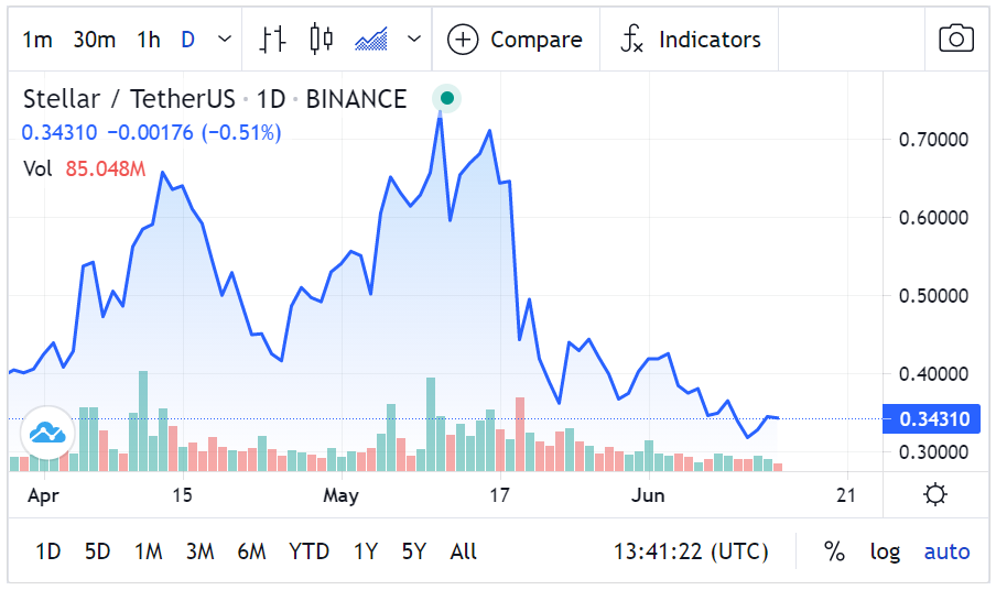 Stellar XLM price graph