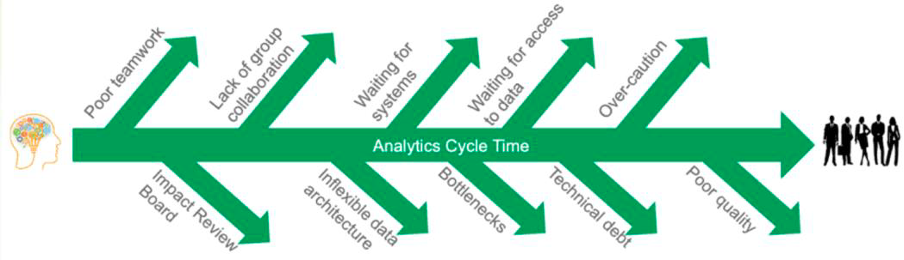 Obstacles that delay analytics lifetime