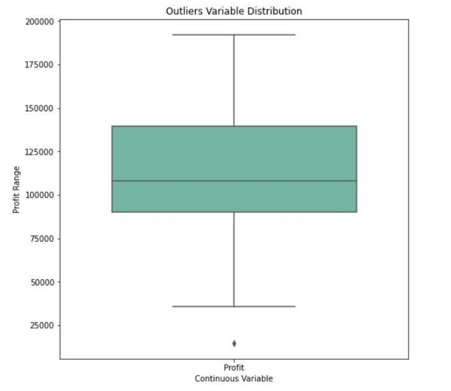 Displaying Profit Vs. Profit Range Outlier Detection