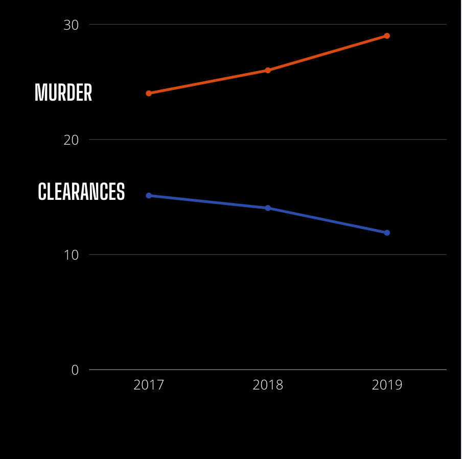 Graph showing a red line and blue line. At the bottom is 2017 2018 and 2019. The red line, the murder rate, goes up each year. The blue line, clearances, goes down showing the gap widening