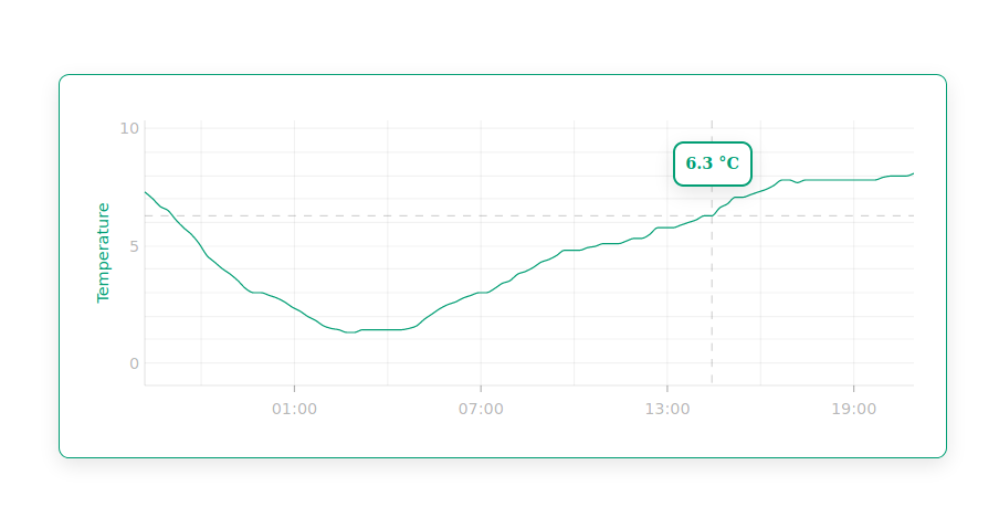 beautiful-and-responsive-line-charts-using-nivo-react-and-material-ui