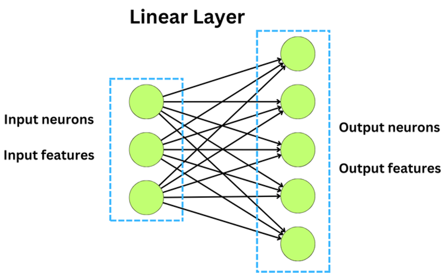 Understanding the Core Computational Blocks in Deep Learning: A Hands-On Tutorial
