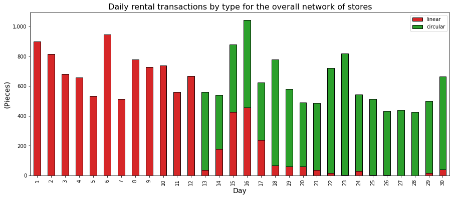 A dual-bar chart comparing the volume of linear (red) and circular (green) transactions over time. Each bar represents a day, illustrating a shift from primarily linear transactions to a majority of circular transactions as the rental model matures for the store 4.