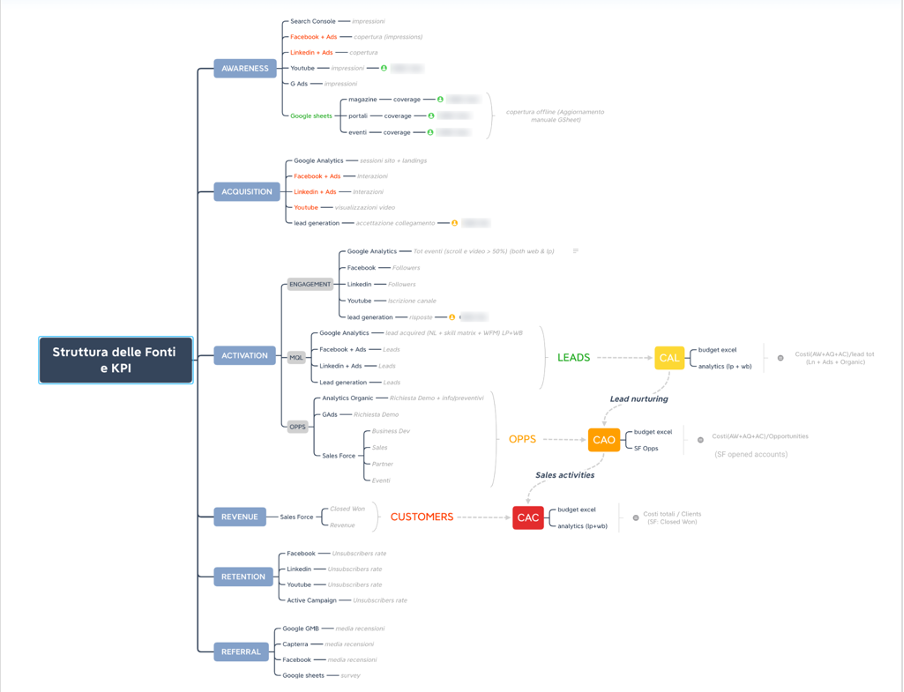 Schema fonti dati del piano di misurazione