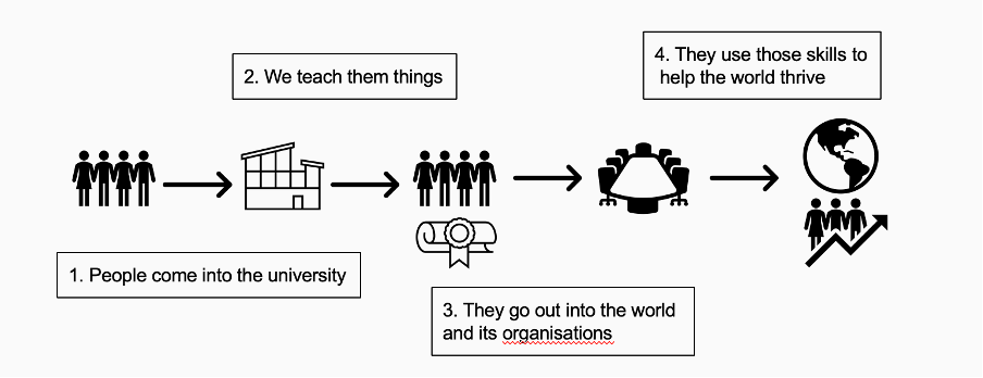 A diagram representing students coming into the university, learning things, leaving to work elsewhere and improving the world.