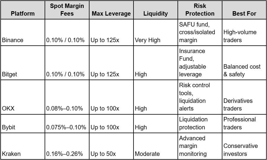 Best Crypto Margin Trading Platforms with Lowest Fees (2026)
