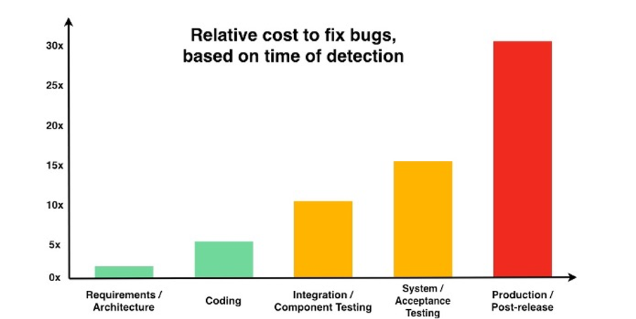This is a graph showing the relation between cost of fixing bugs and the time of detection. The later the bug is fixed, the higher the cost