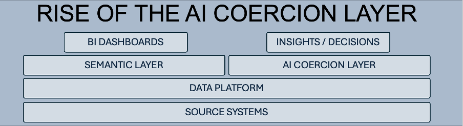 The Rise of the AI Coercion Layer