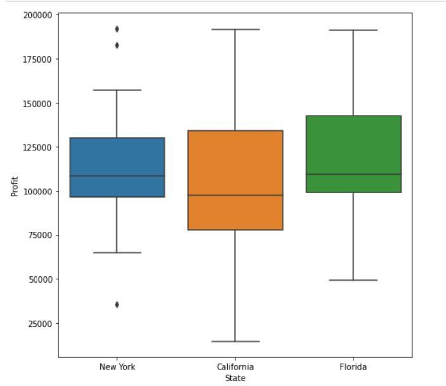 Displaying State vs. Profit Outlier Detection