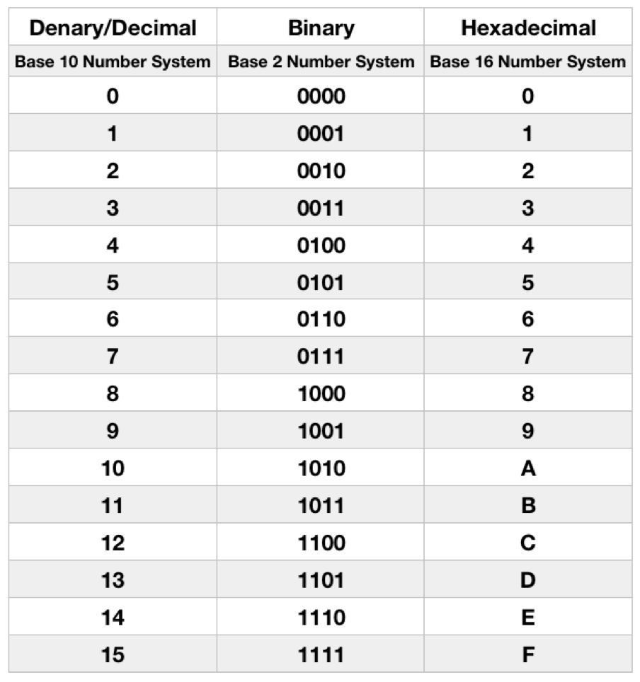 Decimal, Binary, Hexadecimal Table Conversion