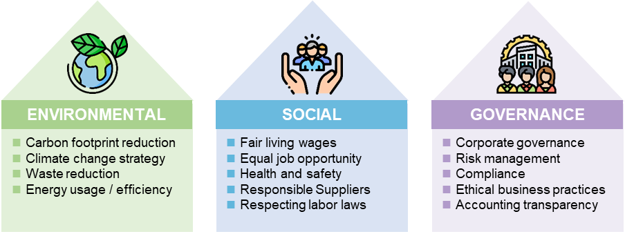 A visual representation of the three pillars of ESG. Each pillar is displayed in a separate colored house-shaped section. The “Environmental” pillar covers carbon footprint reduction, climate change strategy, waste reduction, and energy efficiency. The “Social” pillar emphasizes fair living wages, equal job opportunities, health and safety, responsible suppliers, and respecting labor laws. The “Governance” pillar focuses on corporate governance, risk management, compliance, ethical business.