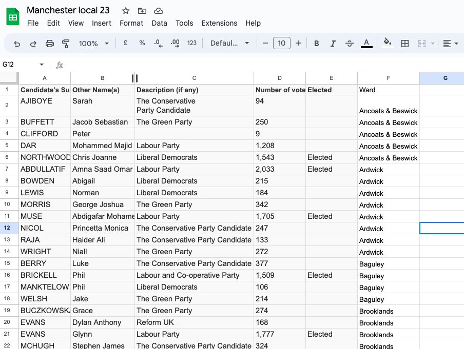 A spreadsheet of local election results. The result of a bit of cut and paste