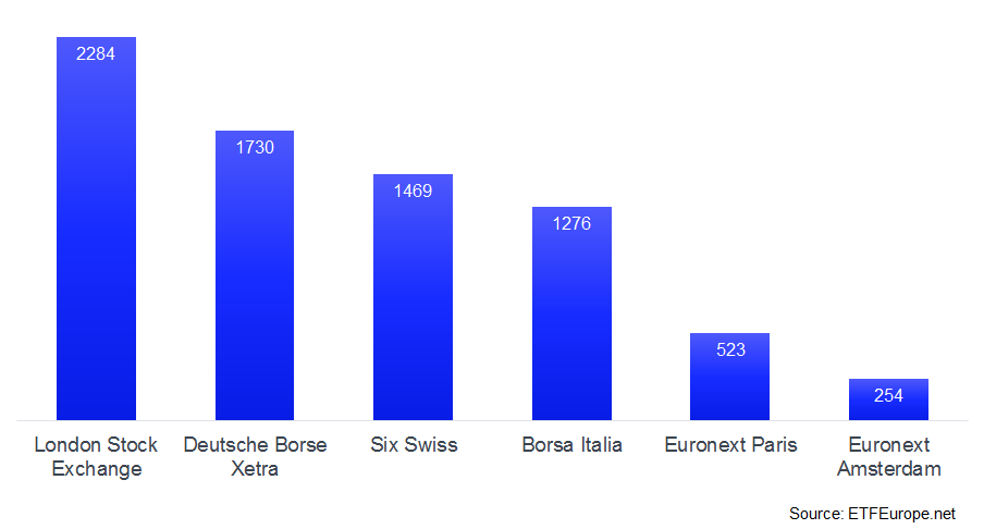 Number of ETFs listed on European Exchanges. ETFEurope.net