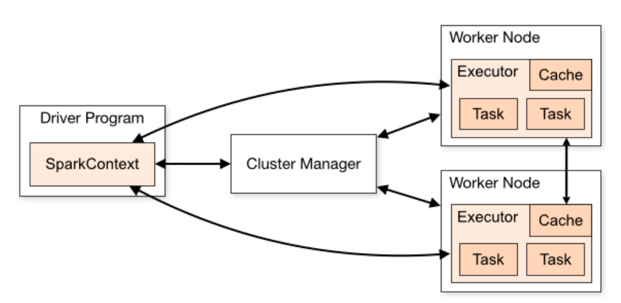 Overview of spark cluster architecture