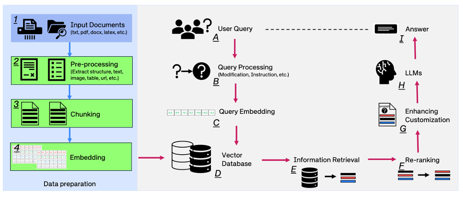 Enhancing Retrieval-Augmented Generation (RAG) Performance through Effective Documentation​