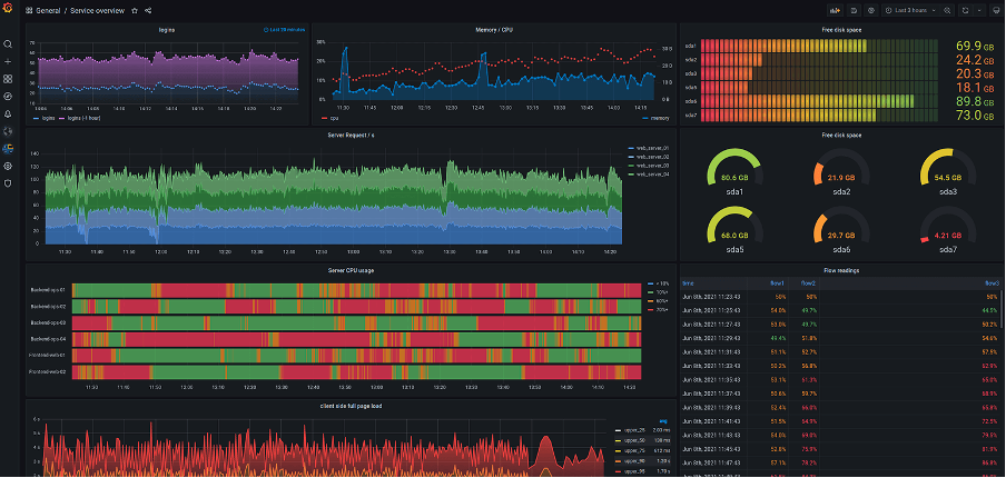 This is a graphic showing a generic Grafana dashboard with several types of graphs