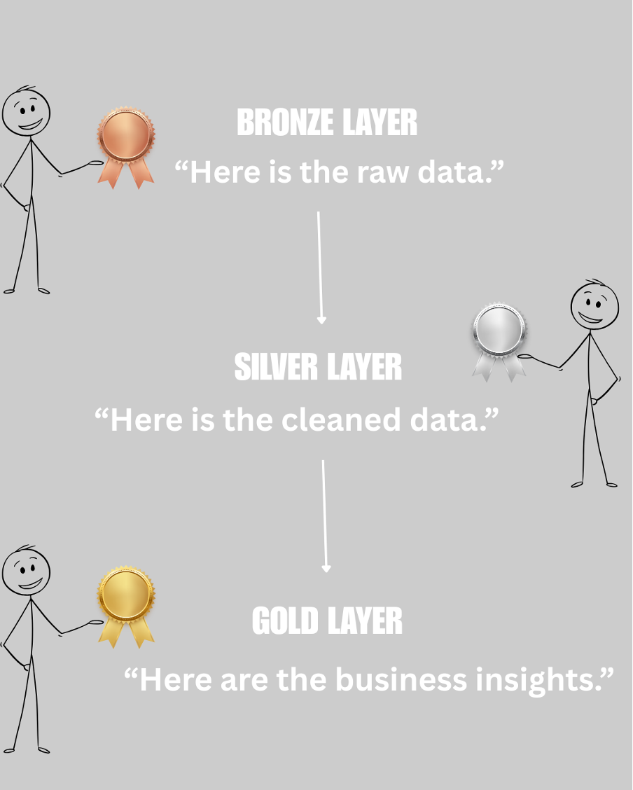Medallion Architecture: Bronze, Silver, Gold with Claims Data