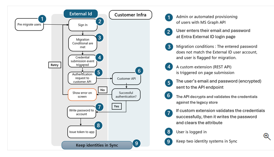 Image of overall JIT migration flow