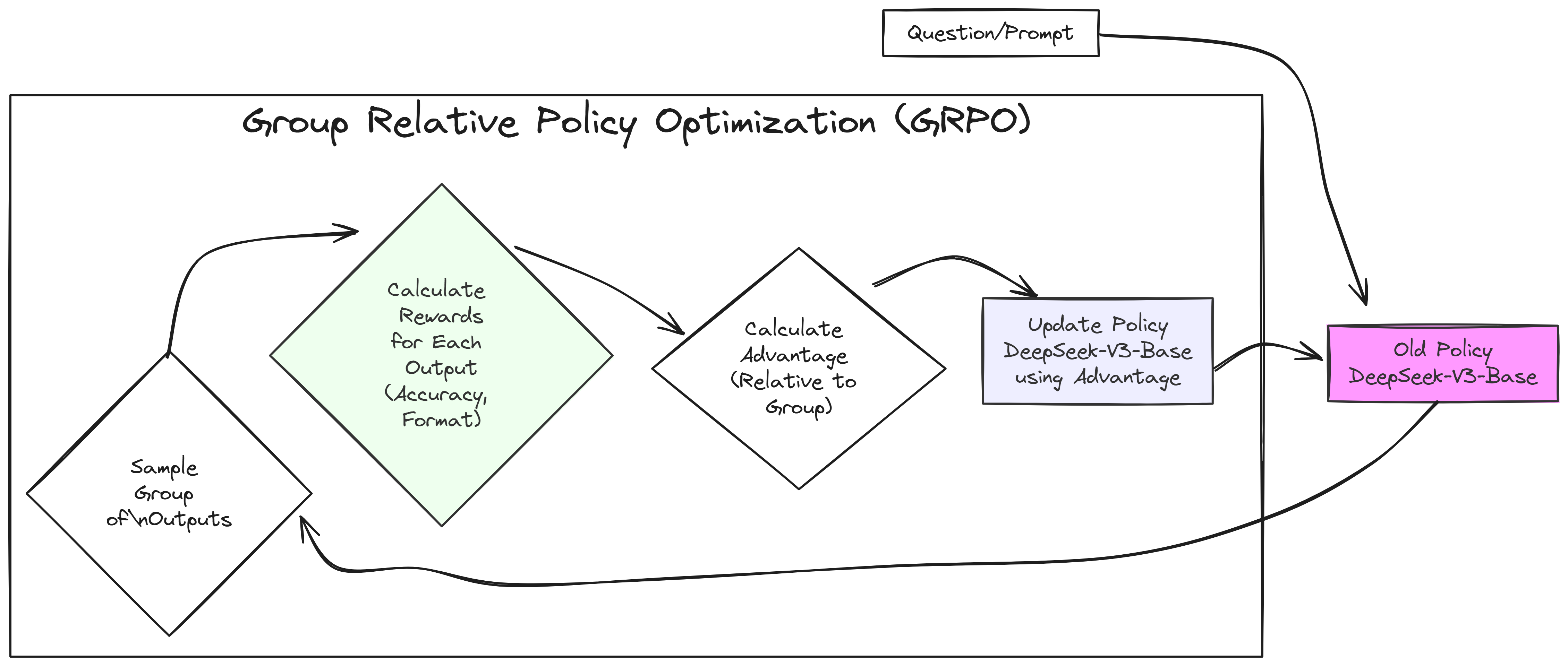 GRPO Algorithm (Created by [Fareed Khan](undefined))