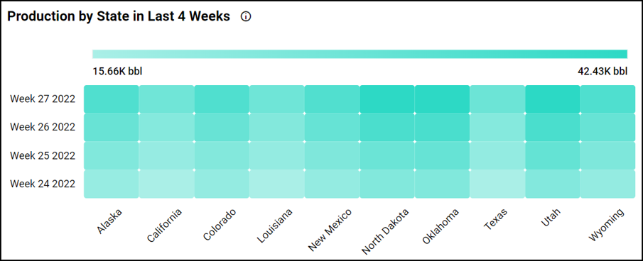 Production by State in Last 4 Weeks in Oil and Gas Production Monitoring Dashboard