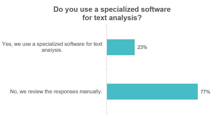 Percentage of respondents who review responses manually