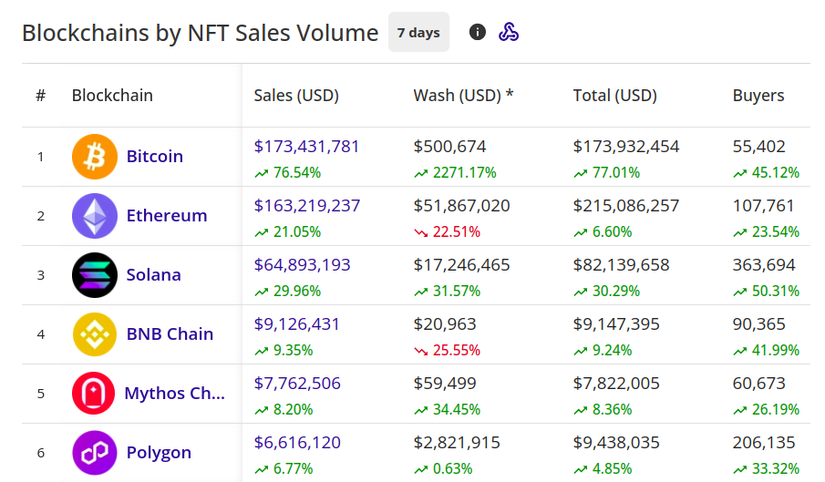 Blockchains By NFT Sales Volume