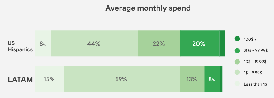 Average monthly spend by price band compared between US Hispanic and Latin American gamers.
