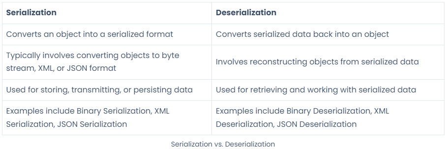 Serialization vs. Deserialization