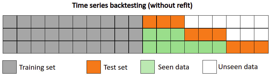 https://joaquinamatrodrigo.github.io/skforecast/0.1/guides/cross-validation-backtest.html