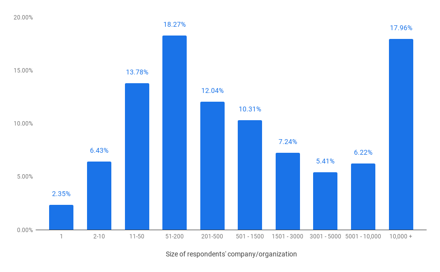 Fig. 3 Bar chart that illustrate the organization/company sizes of our respondents. A bi-modal distribution is seen in size.
