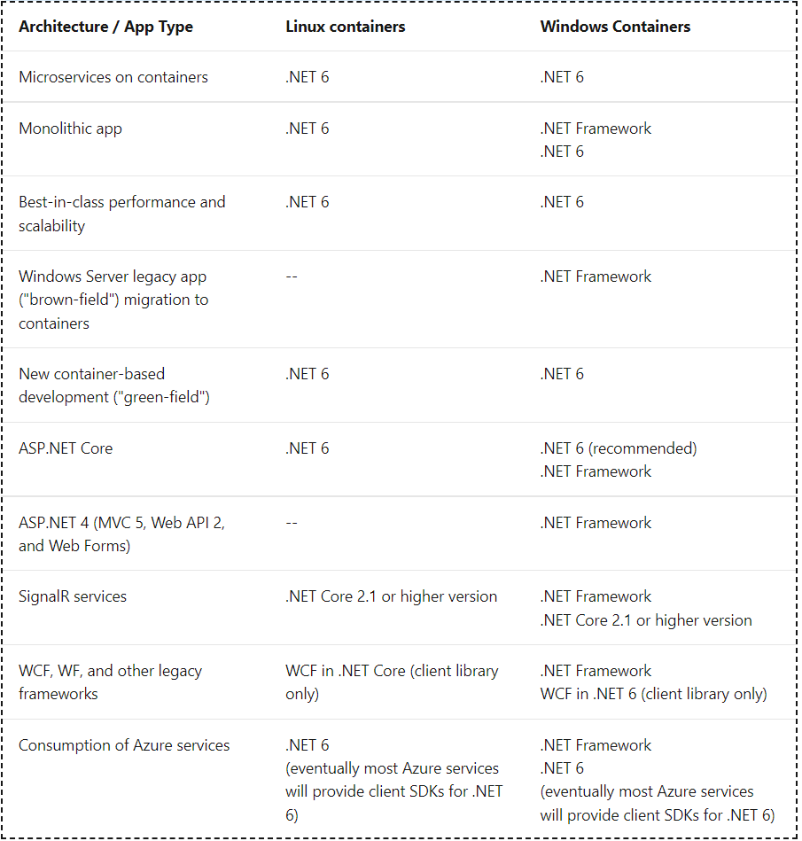 Decision table: .NET frameworks to use for Docker